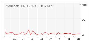 Wykres zmian popularności telefonu Modecom XINO Z46 X4