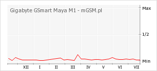 Wykres zmian popularności telefonu Gigabyte GSmart Maya M1