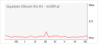 Wykres zmian popularności telefonu Gigabyte GSmart Rio R1