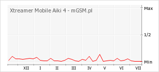 Wykres zmian popularności telefonu Xtreamer Mobile Aiki 4