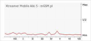 Wykres zmian popularności telefonu Xtreamer Mobile Aiki 5