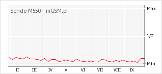 Wykres zmian popularności telefonu Sendo M550