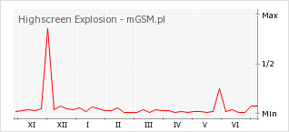 Wykres zmian popularności telefonu Highscreen Explosion
