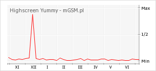Wykres zmian popularności telefonu Highscreen Yummy