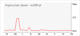 Wykres zmian popularności telefonu Highscreen Spark