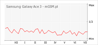 Wykres zmian popularności telefonu Samsung Galaxy Ace 3