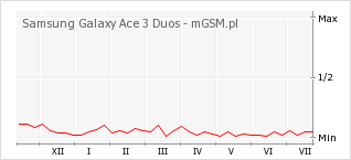 Wykres zmian popularności telefonu Samsung Galaxy Ace 3 Duos