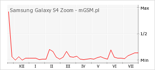 Wykres zmian popularności telefonu Samsung Galaxy S4 Zoom