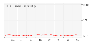 Wykres zmian popularności telefonu HTC Tiara