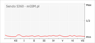 Wykres zmian popularności telefonu Sendo S360