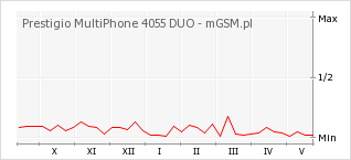 Wykres zmian popularności telefonu Prestigio MultiPhone 4055 DUO