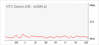 Wykres zmian popularności telefonu HTC Desire 200