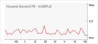Wykres zmian popularności telefonu Huawei Ascend P6