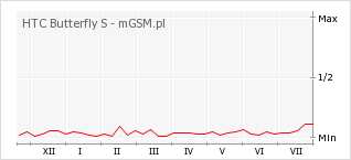 Wykres zmian popularności telefonu HTC Butterfly S