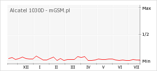 Wykres zmian popularności telefonu Alcatel 1030D