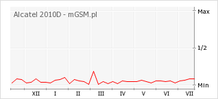 Wykres zmian popularności telefonu Alcatel 2010D