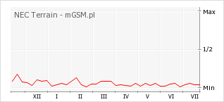 Wykres zmian popularności telefonu NEC Terrain