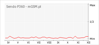 Wykres zmian popularności telefonu Sendo P360