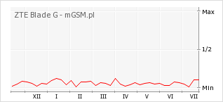 Wykres zmian popularności telefonu ZTE Blade G