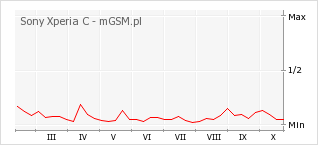 Wykres zmian popularności telefonu Sony Xperia C