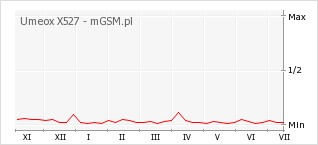 Wykres zmian popularności telefonu Umeox X527