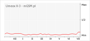 Wykres zmian popularności telefonu Umeox X-3