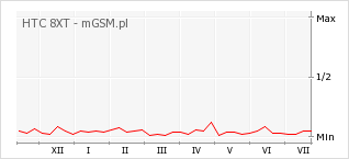 Wykres zmian popularności telefonu HTC 8XT