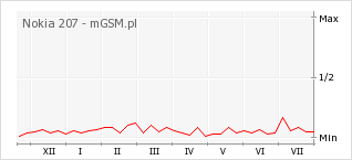 Wykres zmian popularności telefonu Nokia 207