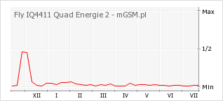 Wykres zmian popularności telefonu Fly IQ4411 Quad Energie 2
