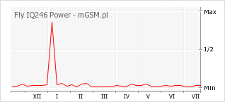 Wykres zmian popularności telefonu Fly IQ246 Power