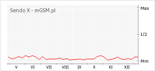 Wykres zmian popularności telefonu Sendo X