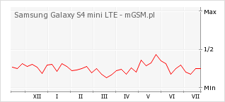 Wykres zmian popularności telefonu Samsung Galaxy S4 mini LTE