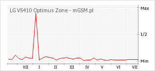 Wykres zmian popularności telefonu LG VS410 Optimus Zone