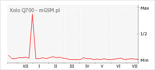 Wykres zmian popularności telefonu Xolo Q700