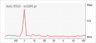 Wykres zmian popularności telefonu Xolo X910