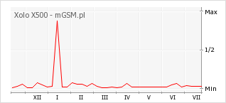 Wykres zmian popularności telefonu Xolo X500