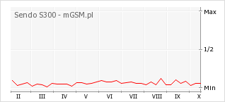 Wykres zmian popularności telefonu Sendo S300