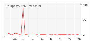 Wykres zmian popularności telefonu Philips W7376