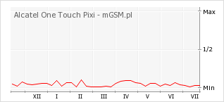 Wykres zmian popularności telefonu Alcatel One Touch Pixi