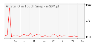 Wykres zmian popularności telefonu Alcatel One Touch Snap