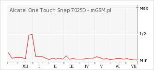 Wykres zmian popularności telefonu Alcatel One Touch Snap 7025D