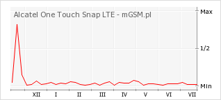 Wykres zmian popularności telefonu Alcatel One Touch Snap LTE