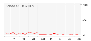 Wykres zmian popularności telefonu Sendo X2