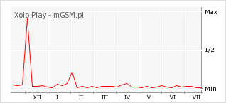 Wykres zmian popularności telefonu Xolo Play