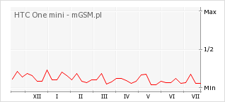 Wykres zmian popularności telefonu HTC One mini