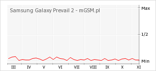 Wykres zmian popularności telefonu Samsung Galaxy Prevail 2