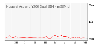Wykres zmian popularności telefonu Huawei Ascend Y300 Dual SIM