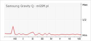 Wykres zmian popularności telefonu Samsung Gravity Q