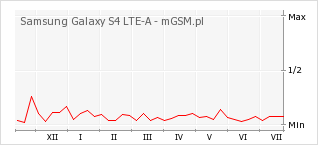 Wykres zmian popularności telefonu Samsung Galaxy S4 LTE-A