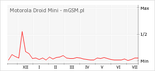 Wykres zmian popularności telefonu Motorola Droid Mini